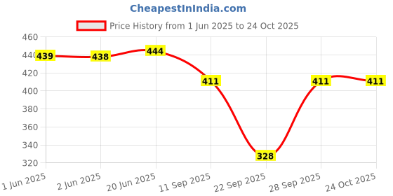 flipkart.com christy world Pack of 2 Women Printed Black, Dark Blue Track Pants christy world Price History Graph from 1 Jun 2025 to 22 Oct 2025