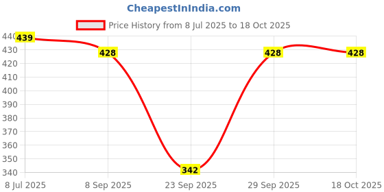 flipkart.com feel track Pack of 2 Women Printed Black, Dark Blue Track Pants feel track Price History Graph from 8 Jul 2025 to 18 Oct 2025