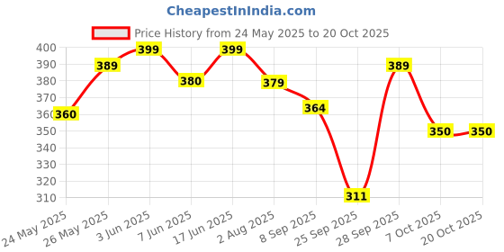 flipkart.com seaser Pack of 2 Women Printed Black, Grey Track Pants seaser Price History Graph from 24 May 2025 to 20 Oct 2025