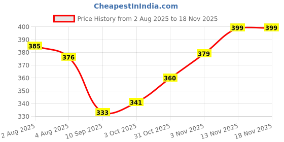 flipkart.com apex dragon Pack of 2 Women Printed Black, Grey Track Pants apex dragon Price History Graph from 2 Aug 2025 to 18 Nov 2025