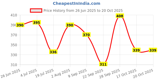 flipkart.com seaser Pack of 2 Women Printed Black, Pink Track Pants seaser Price History Graph from 26 Jun 2025 to 20 Oct 2025