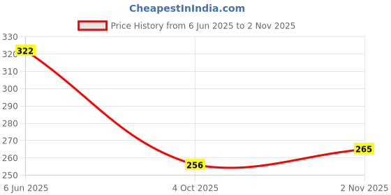 flipkart.com ethnicbasket Pack of 2 Women Printed Crepe Straight Kurta ethnicbasket Price History Graph from 6 Jun 2025 to 2 Nov 2025