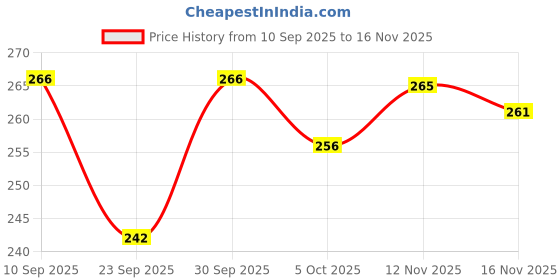 flipkart.com ethnicbasket Pack of 2 Women Printed Crepe Straight Kurta ethnicbasket Price History Graph from 10 Sep 2025 to 16 Nov 2025