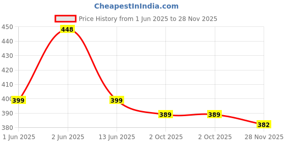 flipkart.com seaser Pack of 2 Women Printed Maroon, Black Track Pants seaser Price History Graph from 1 Jun 2025 to 28 Nov 2025
