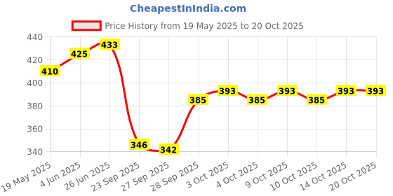 flipkart.com kiba retail Pack of 2 Women Printed Multicolor Track Pants kiba retail Price History Graph from 19 May 2025 to 20 Oct 2025