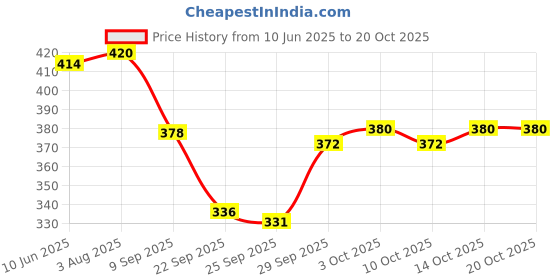 flipkart.com kiba retail Pack of 2 Women Printed Multicolor Track Pants kiba retail Price History Graph from 10 Jun 2025 to 20 Oct 2025