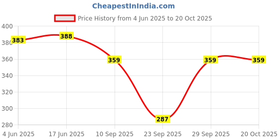 flipkart.com jeckward Pack of 2 Women Printed Multicolor Track Pants jeckward Price History Graph from 4 Jun 2025 to 20 Oct 2025