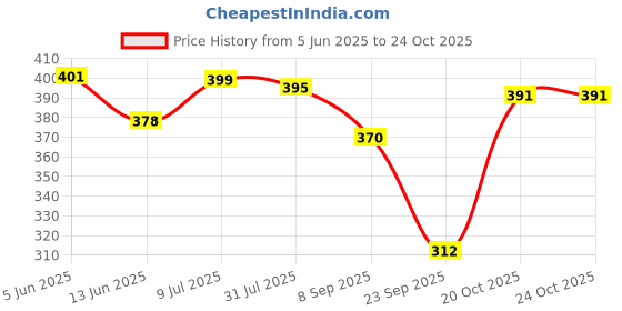 flipkart.com dressbase Pack of 2 Women Printed Multicolor Track Pants dressbase Price History Graph from 5 Jun 2025 to 20 Oct 2025