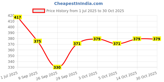 flipkart.com kiba retail Pack of 2 Women Printed Multicolor Track Pants kiba retail Price History Graph from 1 Jul 2025 to 30 Oct 2025