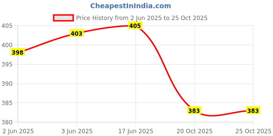 flipkart.com clothina Pack of 2 Women Printed Multicolor Track Pants clothina Price History Graph from 2 Jun 2025 to 25 Oct 2025