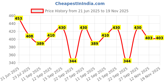 flipkart.com trendy world Pack of 2 Women Printed Multicolor Track Pants trendy world Price History Graph from 21 Jun 2025 to 18 Nov 2025