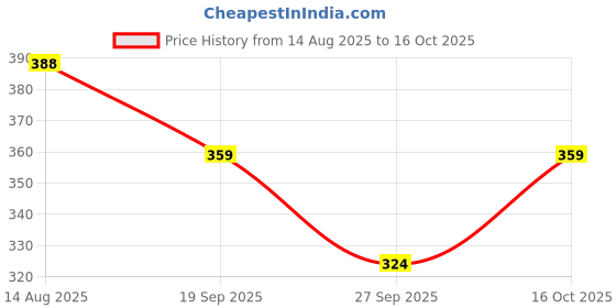 flipkart.com jeckward Pack of 2 Women Printed Multicolor Track Pants jeckward Price History Graph from 14 Aug 2025 to 16 Oct 2025