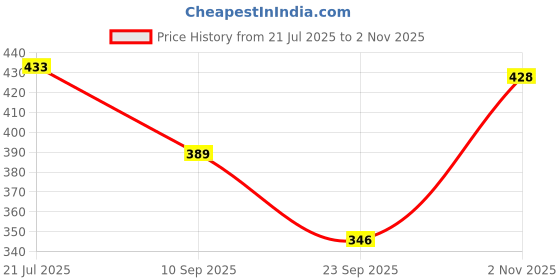 flipkart.com kiba retail Pack of 2 Women Printed Multicolor Track Pants kiba retail Price History Graph from 21 Jul 2025 to 2 Nov 2025