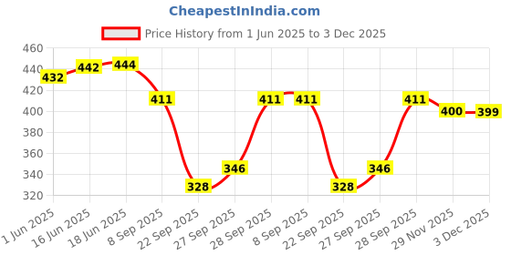 flipkart.com christy world Pack of 2 Women Printed Multicolor Track Pants christy world Price History Graph from 1 Jun 2025 to 3 Dec 2025
