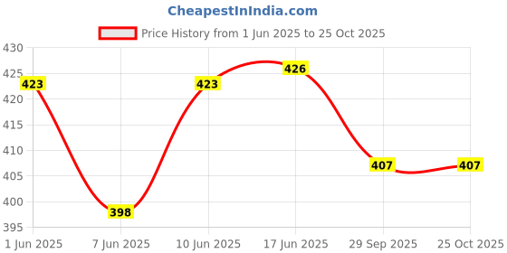flipkart.com trendy world Pack of 2 Women Printed Multicolor Track Pants trendy world Price History Graph from 1 Jun 2025 to 24 Oct 2025