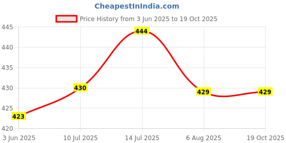 flipkart.com gaa Pack of 2 Women Printed Multicolor Track Pants gaa Price History Graph from 3 Jun 2025 to 18 Oct 2025