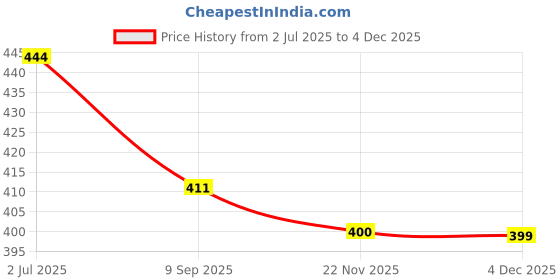flipkart.com christy world Pack of 2 Women Printed Multicolor Track Pants christy world Price History Graph from 2 Jul 2025 to 3 Dec 2025