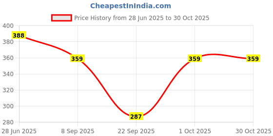 flipkart.com jeckward Pack of 2 Women Printed Multicolor Track Pants jeckward Price History Graph from 28 Jun 2025 to 29 Oct 2025