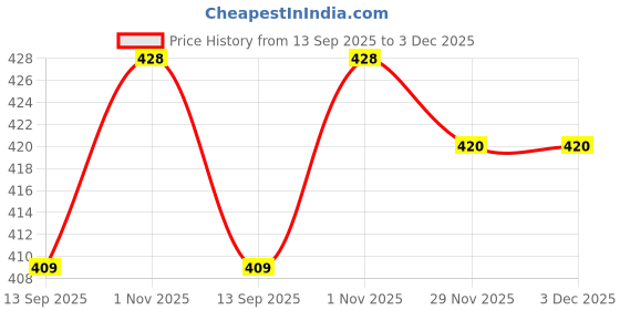 flipkart.com hemlock Pack of 2 Women Printed Multicolor Track Pants hemlock Price History Graph from 13 Sep 2025 to 3 Dec 2025