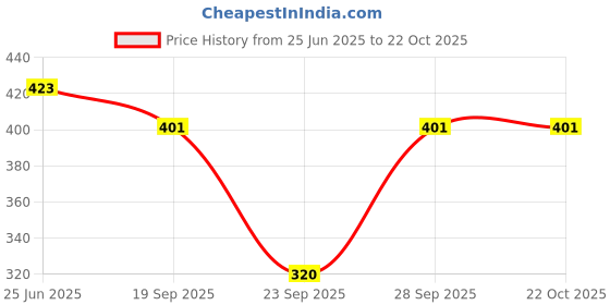 flipkart.com dressbase Pack of 2 Women Printed Multicolor Track Pants dressbase Price History Graph from 25 Jun 2025 to 21 Oct 2025