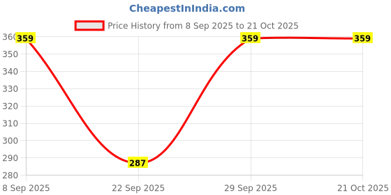 flipkart.com jeckward Pack of 2 Women Printed Multicolor Track Pants jeckward Price History Graph from 8 Sep 2025 to 20 Oct 2025