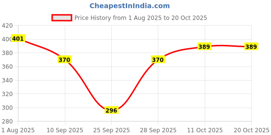 flipkart.com seaser Pack of 2 Women Printed Multicolor Track Pants seaser Price History Graph from 1 Aug 2025 to 20 Oct 2025