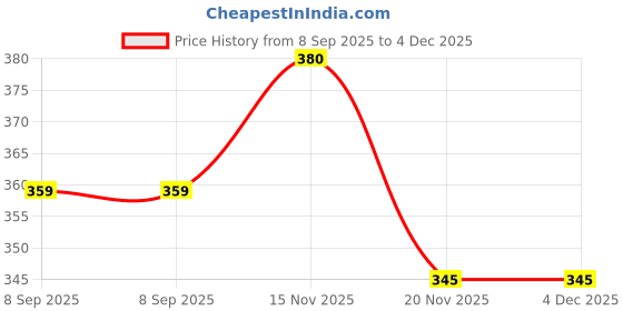 flipkart.com jeckward Pack of 2 Women Printed Multicolor Track Pants jeckward Price History Graph from 8 Sep 2025 to 3 Dec 2025