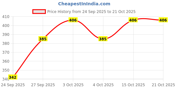 flipkart.com hemlock Pack of 2 Women Printed Multicolor Track Pants hemlock Price History Graph from 24 Sep 2025 to 20 Oct 2025