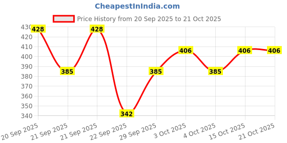 flipkart.com hemlock Pack of 2 Women Printed Multicolor Track Pants hemlock Price History Graph from 20 Sep 2025 to 20 Oct 2025
