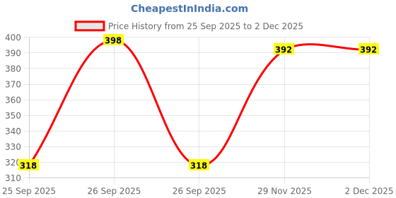 flipkart.com pstenterprises Pack of 2 Women Printed Multicolor Track Pants pstenterprises Price History Graph from 25 Sep 2025 to 1 Dec 2025