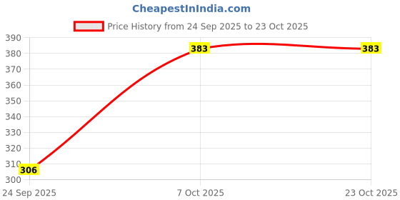 flipkart.com london hills Pack of 2 Women Printed Round Neck Cotton Blend Dark Green, Grey T-Shirt london hills Price History Graph from 24 Sep 2025 to 23 Oct 2025