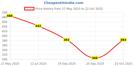 flipkart.com london hills Pack of 2 Women Printed Round Neck Cotton Blend Green, Grey T-Shirt london hills Price History Graph from 27 May 2025 to 22 Oct 2025