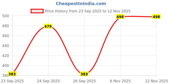 flipkart.com leotude Pack of 2 Women Printed Round Neck Cotton Blend Multicolor T-Shirt leotude Price History Graph from 23 Sep 2025 to 11 Nov 2025