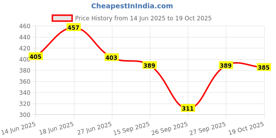 flipkart.com infirax Pack of 2 Women Printed Round Neck Polycotton Multicolor T-Shirt infirax Price History Graph from 14 Jun 2025 to 19 Oct 2025