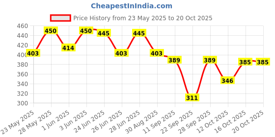 flipkart.com infirax Pack of 2 Women Printed Round Neck Polycotton Multicolor T-Shirt infirax Price History Graph from 23 May 2025 to 20 Oct 2025