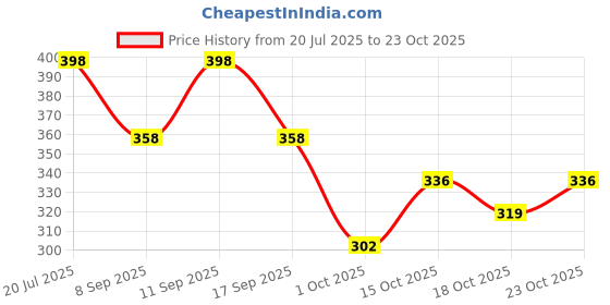 flipkart.com armersoul Pack of 2 Women Printed Round Neck Polycotton White T-Shirt armersoul Price History Graph from 20 Jul 2025 to 23 Oct 2025
