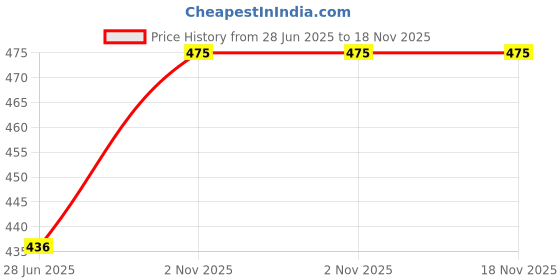 flipkart.com white moon Pack of 2 Women Printed Round Neck Polyester Multicolor T-Shirt white moon Price History Graph from 28 Jun 2025 to 18 Nov 2025