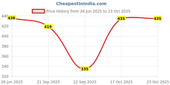 flipkart.com white moon Pack of 2 Women Printed Round Neck Polyester Multicolor T-Shirt white moon Price History Graph from 26 Jun 2025 to 22 Oct 2025