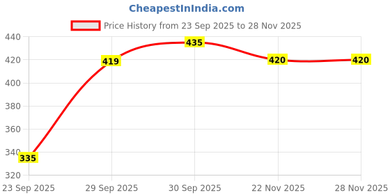 flipkart.com white moon Pack of 2 Women Printed Round Neck Polyester Multicolor T-Shirt white moon Price History Graph from 23 Sep 2025 to 27 Nov 2025