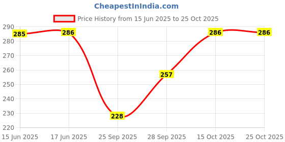 flipkart.com finn fab Pack of 2 Women Printed Round Neck Pure Cotton Black T-Shirt finn fab Price History Graph from 15 Jun 2025 to 24 Oct 2025