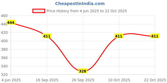 flipkart.com christy world Pack of 2 Women Printed Round Neck Pure Cotton Multicolor T-Shirt christy world Price History Graph from 4 Jun 2025 to 21 Oct 2025