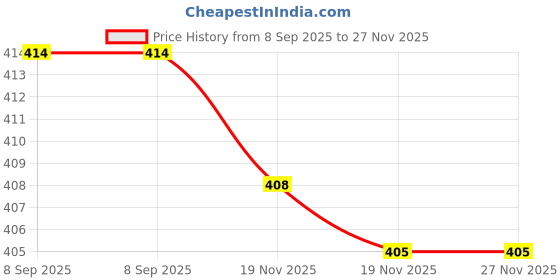 flipkart.com hell bound Pack of 2 Women Printed Round Neck Pure Cotton Multicolor T-Shirt hell bound Price History Graph from 8 Sep 2025 to 26 Nov 2025