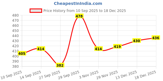 flipkart.com hell bound Pack of 2 Women Printed Round Neck Pure Cotton Multicolor T-Shirt hell bound Price History Graph from 10 Sep 2025 to 18 Nov 2025
