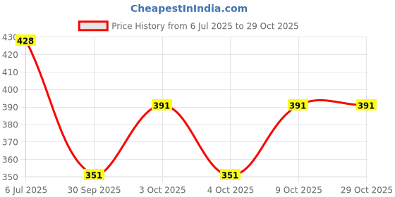 flipkart.com trike Pack of 2 Women Printed, Typography, Solid, Floral Print Round Neck Reversible Cotton Blend Maroon, Dark Green T-Shirt trike Price History Graph from 6 Jul 2025 to 29 Oct 2025