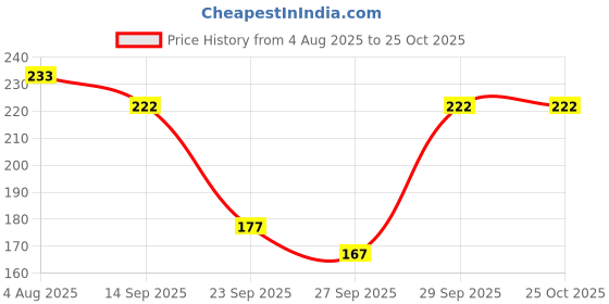 flipkart.com anamta Pack of 2 Women Push-up Lightly Padded Bra anamta Price History Graph from 4 Aug 2025 to 24 Oct 2025