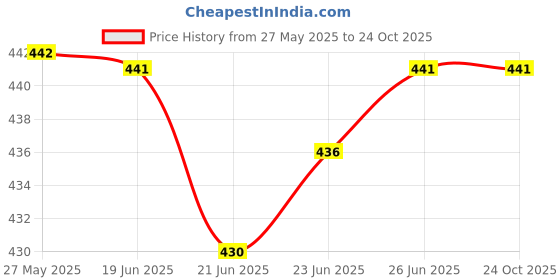 flipkart.com zeppi Pack of 2 Women Pyjama zeppi Price History Graph from 27 May 2025 to 24 Oct 2025