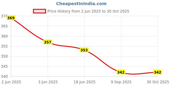 flipkart.com palazzo designs Pack of 2 Women Pyjama palazzo designs Price History Graph from 2 Jun 2025 to 29 Oct 2025