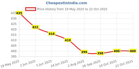 flipkart.com dressbase Pack of 2 Women Pyjama dressbase Price History Graph from 19 May 2025 to 22 Oct 2025