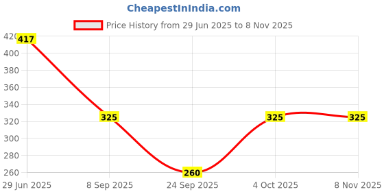 flipkart.com omney Pack of 2 Women Pyjama omney Price History Graph from 29 Jun 2025 to 3 Nov 2025