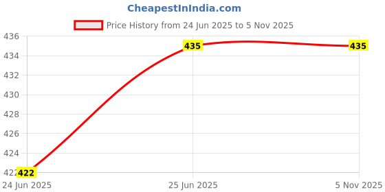 flipkart.com dressbase Pack of 2 Women Pyjama dressbase Price History Graph from 24 Jun 2025 to 5 Nov 2025